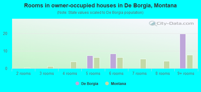 Rooms in owner-occupied houses in De Borgia, Montana