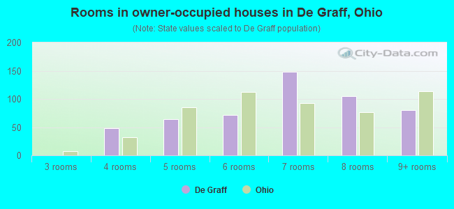 Rooms in owner-occupied houses in De Graff, Ohio
