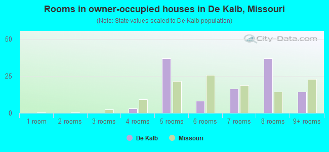 Rooms in owner-occupied houses in De Kalb, Missouri