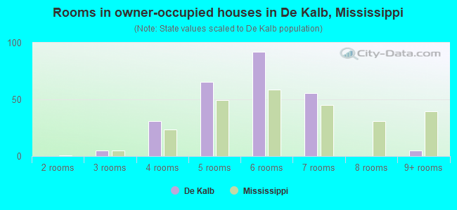 Rooms in owner-occupied houses in De Kalb, Mississippi