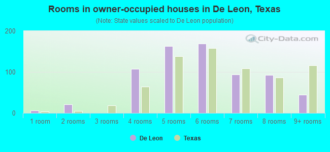 Rooms in owner-occupied houses in De Leon, Texas