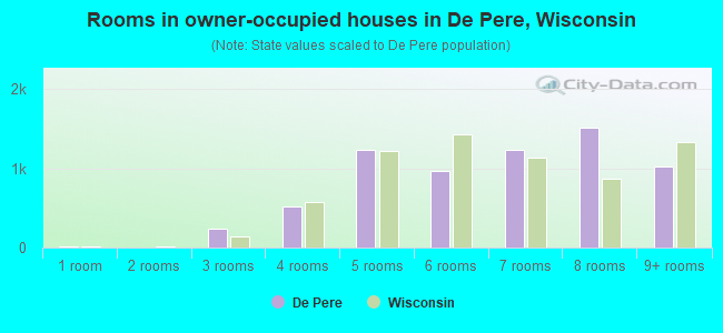 Rooms in owner-occupied houses in De Pere, Wisconsin