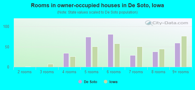 Rooms in owner-occupied houses in De Soto, Iowa