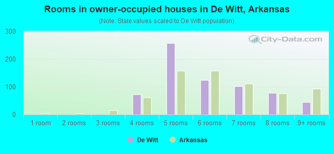 Rooms in owner-occupied houses in De Witt, Arkansas