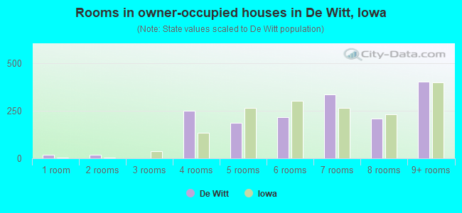Rooms in owner-occupied houses in De Witt, Iowa