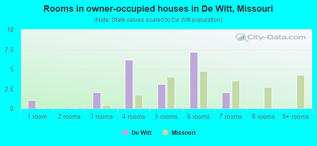 Rooms in owner-occupied houses in De Witt, Missouri