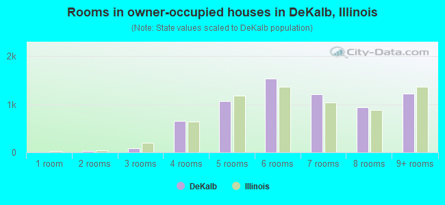 Rooms in owner-occupied houses in DeKalb, Illinois