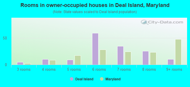 Rooms in owner-occupied houses in Deal Island, Maryland