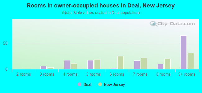 Rooms in owner-occupied houses in Deal, New Jersey