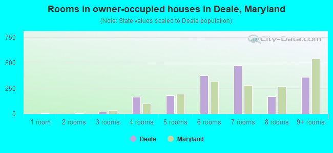 Rooms in owner-occupied houses in Deale, Maryland