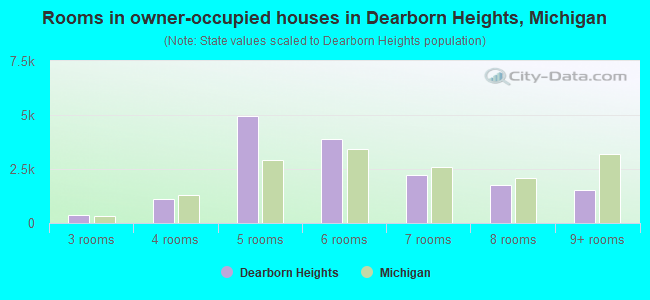 Rooms in owner-occupied houses in Dearborn Heights, Michigan