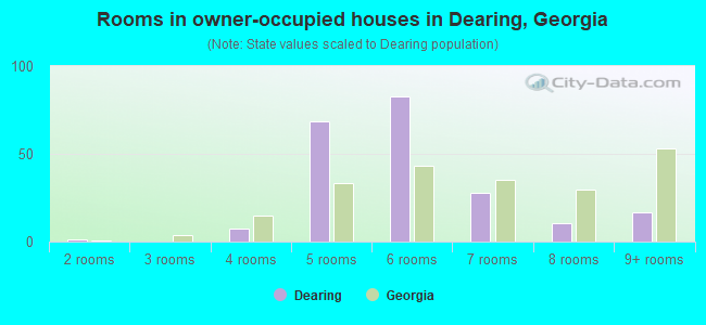 Rooms in owner-occupied houses in Dearing, Georgia