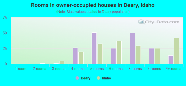 Rooms in owner-occupied houses in Deary, Idaho