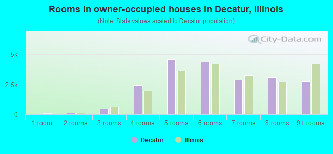 Rooms in owner-occupied houses in Decatur, Illinois