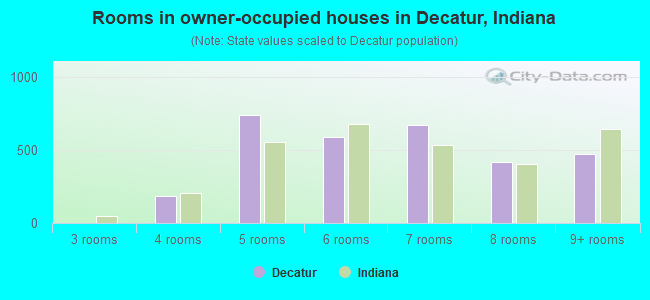 Rooms in owner-occupied houses in Decatur, Indiana