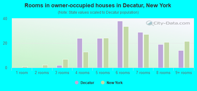 Rooms in owner-occupied houses in Decatur, New York