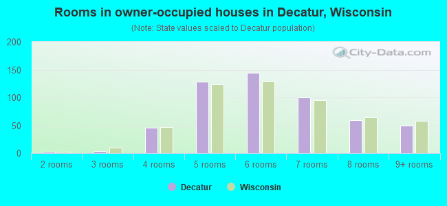 Rooms in owner-occupied houses in Decatur, Wisconsin