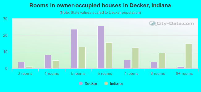 Rooms in owner-occupied houses in Decker, Indiana