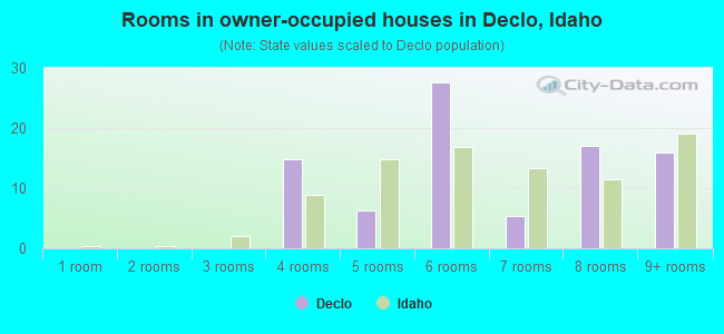 Rooms in owner-occupied houses in Declo, Idaho