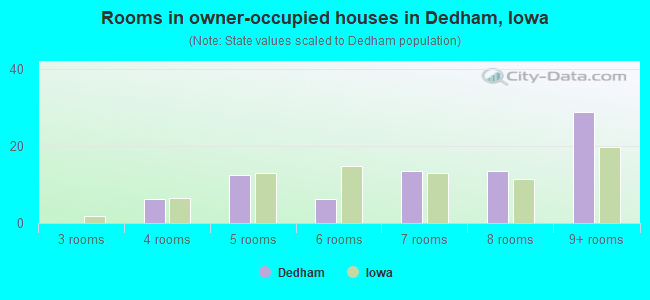 Rooms in owner-occupied houses in Dedham, Iowa