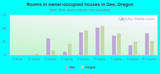 Rooms in owner-occupied houses in Dee, Oregon