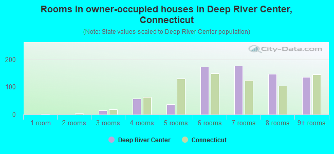 Rooms in owner-occupied houses in Deep River Center, Connecticut