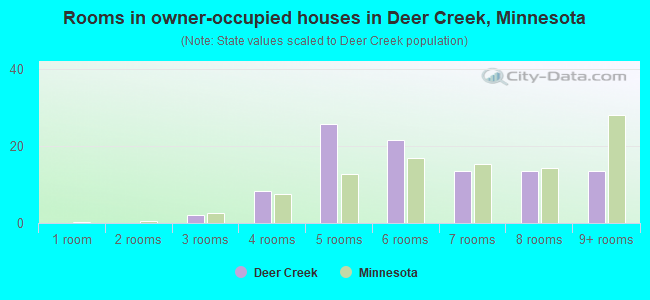 Rooms in owner-occupied houses in Deer Creek, Minnesota