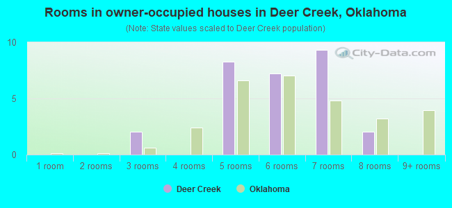 Rooms in owner-occupied houses in Deer Creek, Oklahoma