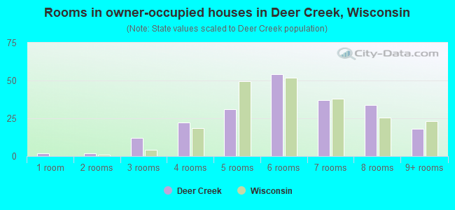 Rooms in owner-occupied houses in Deer Creek, Wisconsin