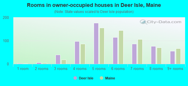Rooms in owner-occupied houses in Deer Isle, Maine