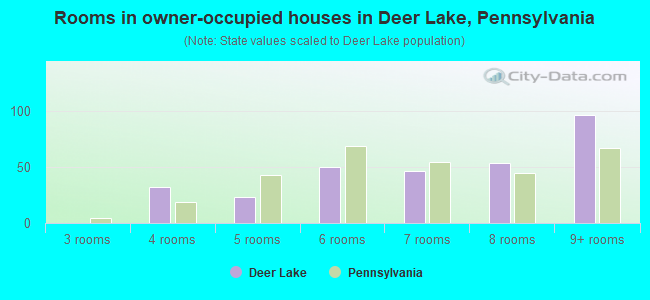 Rooms in owner-occupied houses in Deer Lake, Pennsylvania