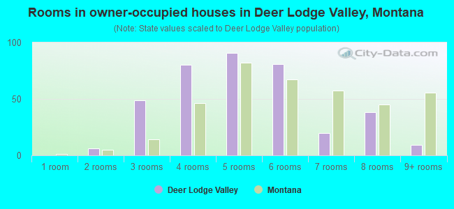Rooms in owner-occupied houses in Deer Lodge Valley, Montana