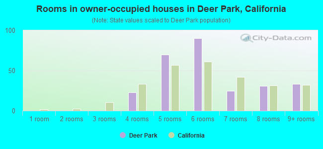 Rooms in owner-occupied houses in Deer Park, California