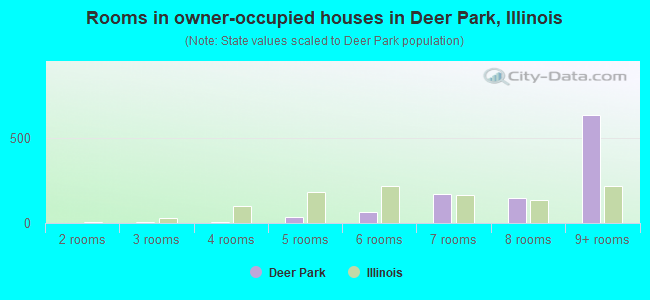 Rooms in owner-occupied houses in Deer Park, Illinois