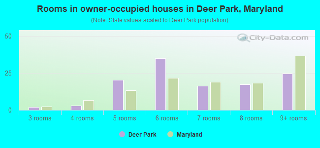 Rooms in owner-occupied houses in Deer Park, Maryland
