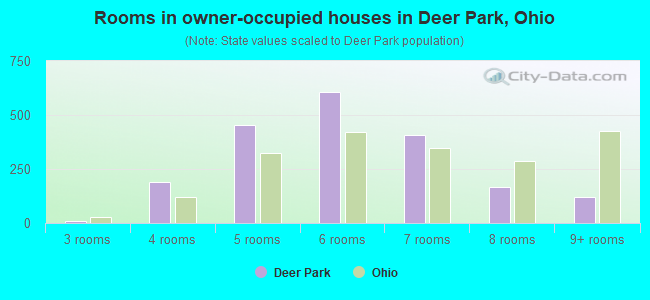 Rooms in owner-occupied houses in Deer Park, Ohio