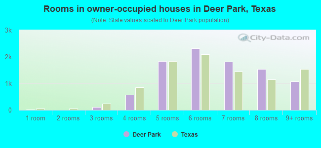 Rooms in owner-occupied houses in Deer Park, Texas
