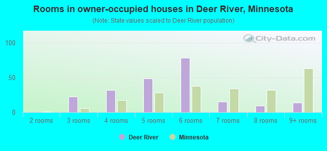 Rooms in owner-occupied houses in Deer River, Minnesota