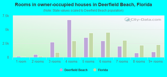 Rooms in owner-occupied houses in Deerfield Beach, Florida