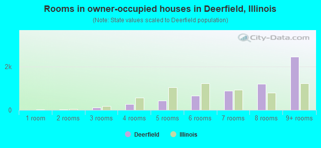 Rooms in owner-occupied houses in Deerfield, Illinois