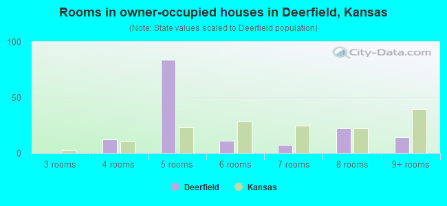 Rooms in owner-occupied houses in Deerfield, Kansas