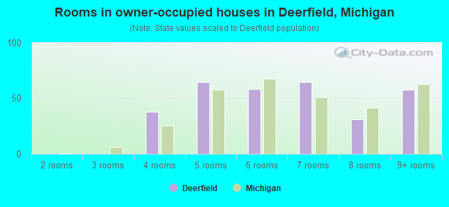 Rooms in owner-occupied houses in Deerfield, Michigan