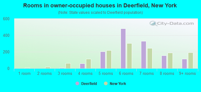 Rooms in owner-occupied houses in Deerfield, New York