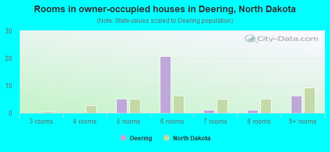 Rooms in owner-occupied houses in Deering, North Dakota