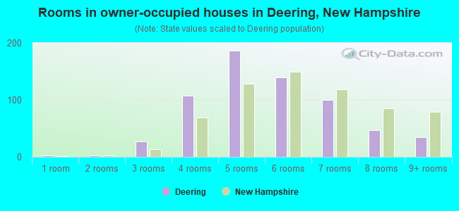 Rooms in owner-occupied houses in Deering, New Hampshire