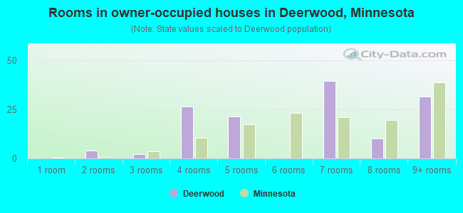 Rooms in owner-occupied houses in Deerwood, Minnesota
