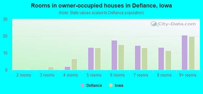 Rooms in owner-occupied houses in Defiance, Iowa