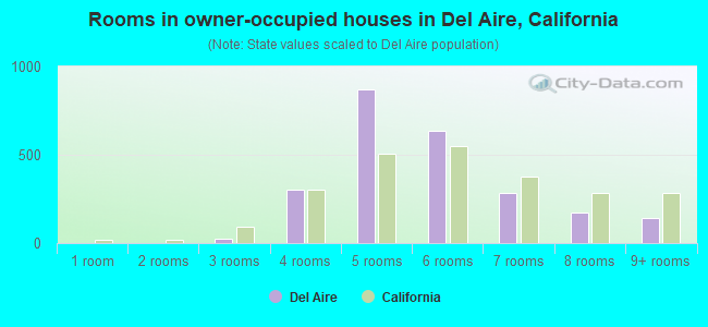 Rooms in owner-occupied houses in Del Aire, California