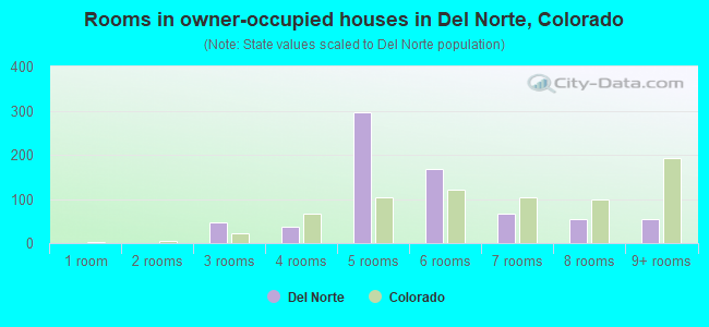 Rooms in owner-occupied houses in Del Norte, Colorado
