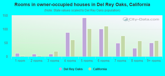 Rooms in owner-occupied houses in Del Rey Oaks, California